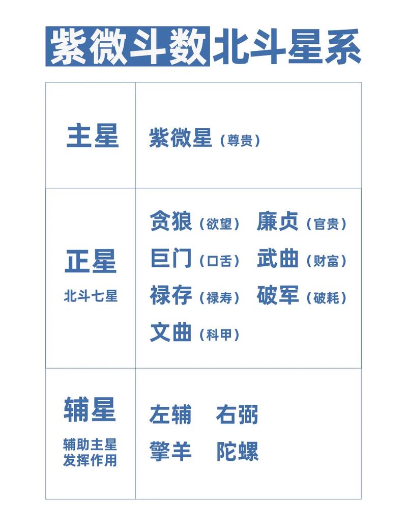 紫微斗数上等命格中，哪些星宿属于上等命格？