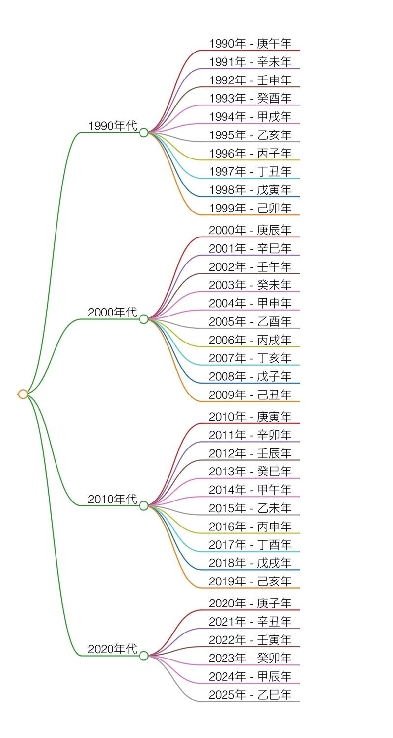如何根据我的出生时间准确推算八字命理？
