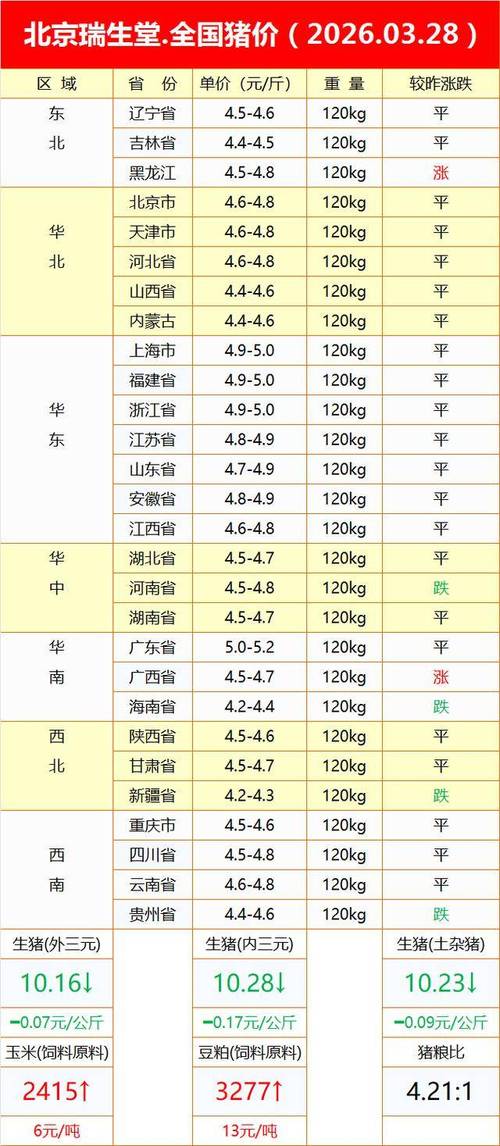 2026年3月28日，当前养殖行情如何？适合大规模养殖吗？