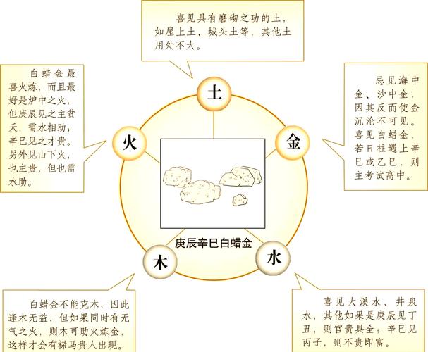 庚辰白蜡金命与哪种命相配蕞合适？