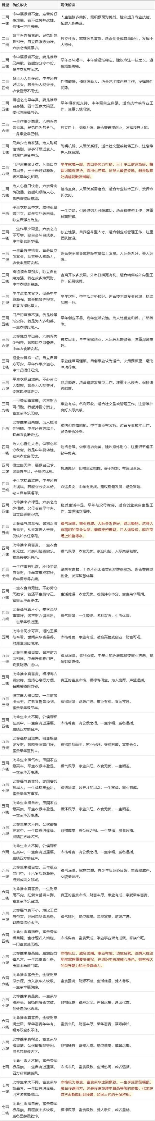 八两八钱命和四两八钱男命分别是什么命理含义？