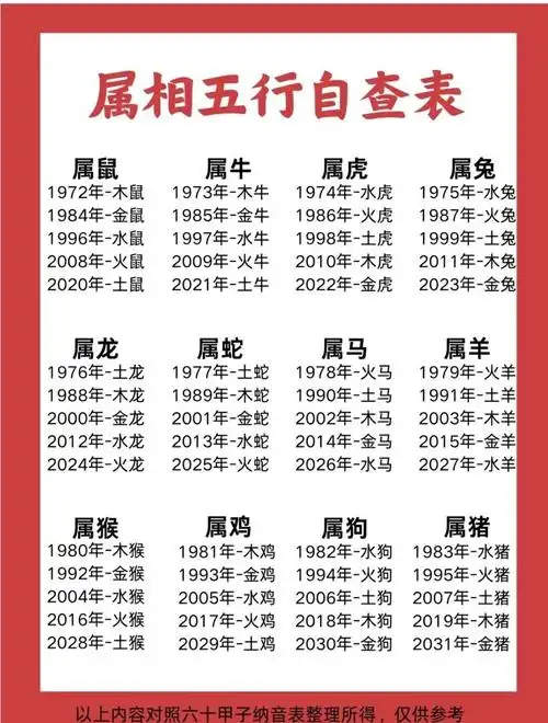 请问12生肖出生年月分别对应哪五行？