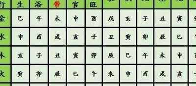 12长生诀以生辰八字运用方法