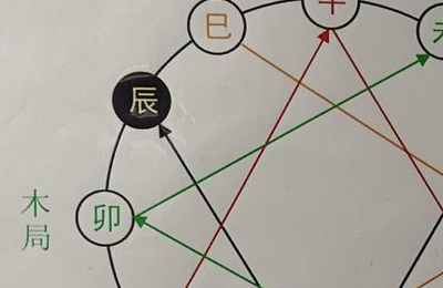 三会财局 八字