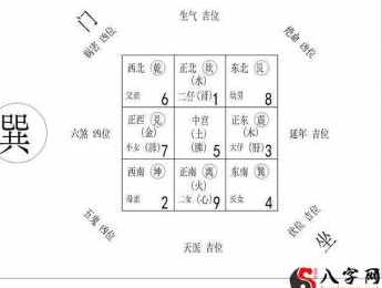 最先寻找房子的定位点和八个方向，九宫位也就确立了。